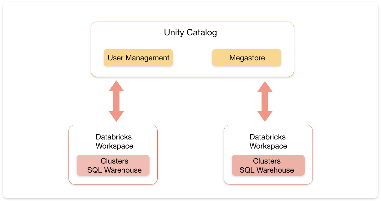 Databricks Unity Catalog with Zeashan Pappa