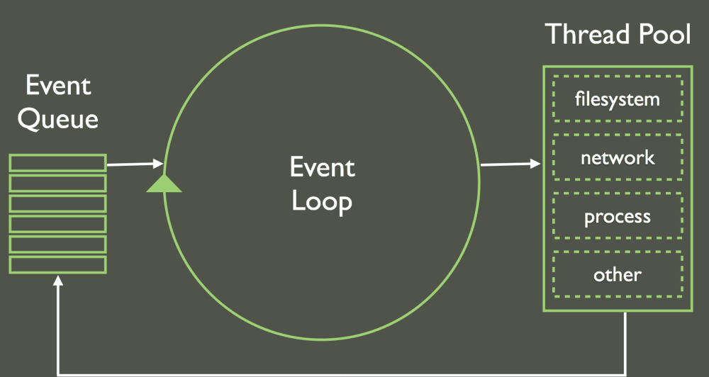 event-loop
