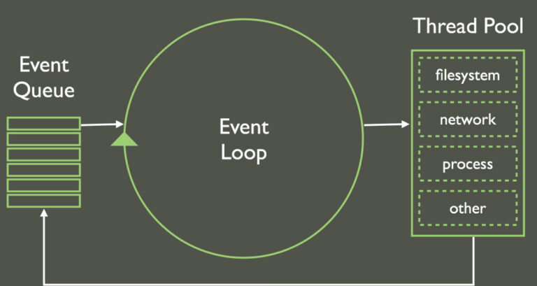NodeJS and the Distinction Between Microservices and SOA