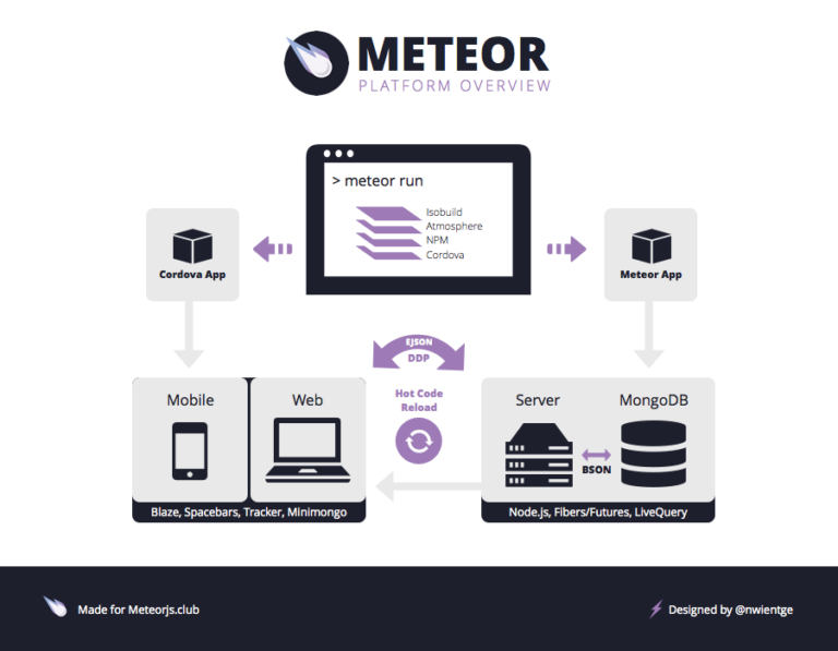 Meteor vs. Ruby On Rails