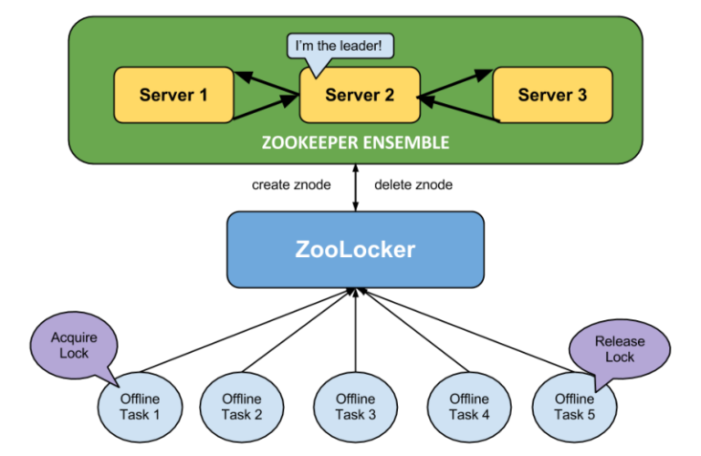 Apache ZooKeeper with Flavio Junqueira