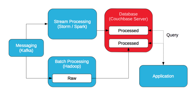 Streaming vs Batch: The Differences