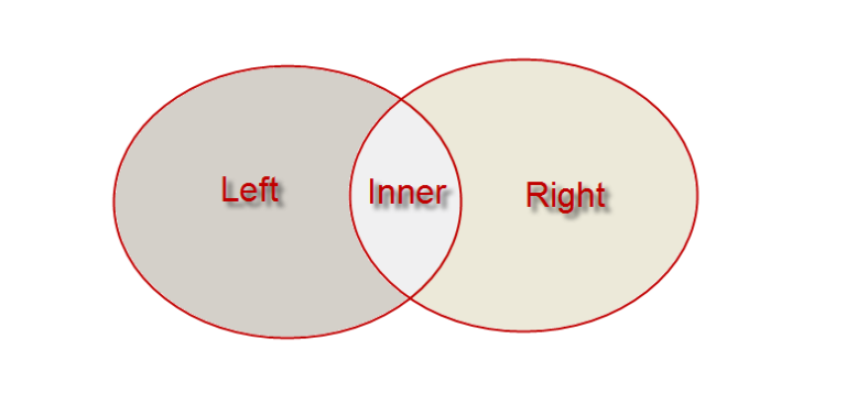 Two Common Questions About SQL