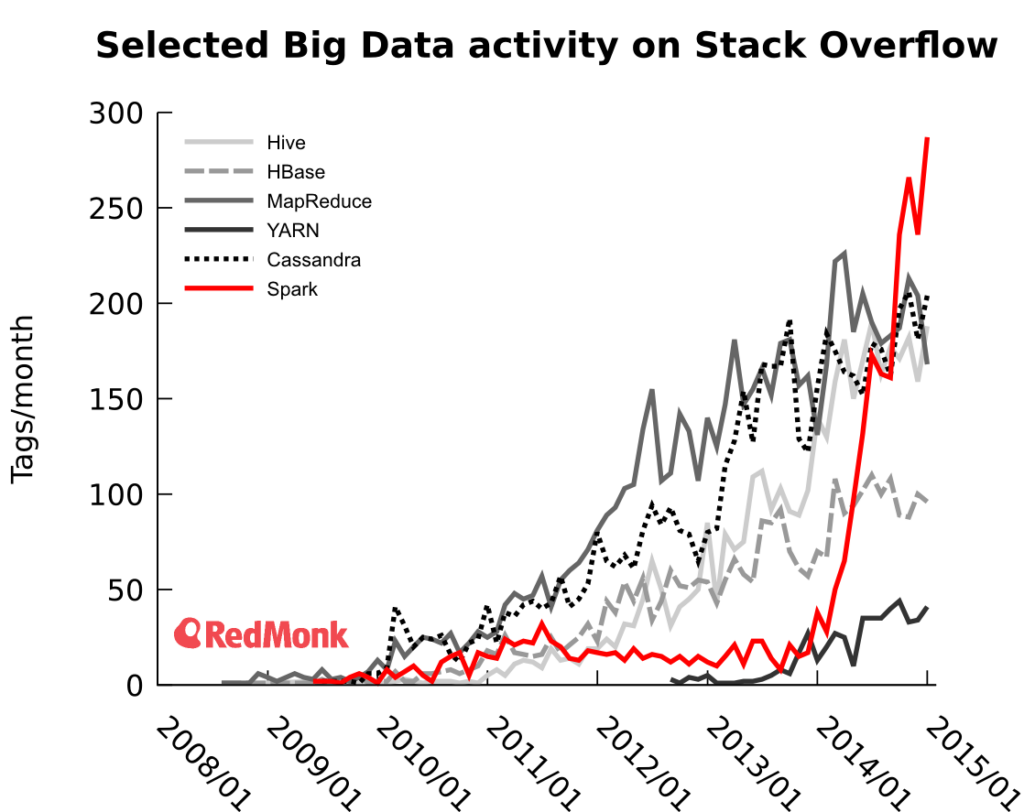 Apache Spark Creator Matei Zaharia Interview