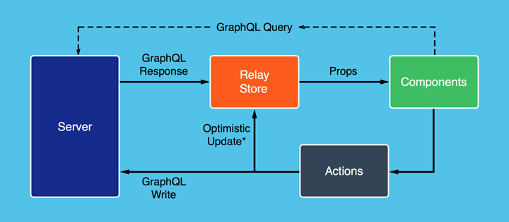 GraphQL and Relay with Nick Schrock