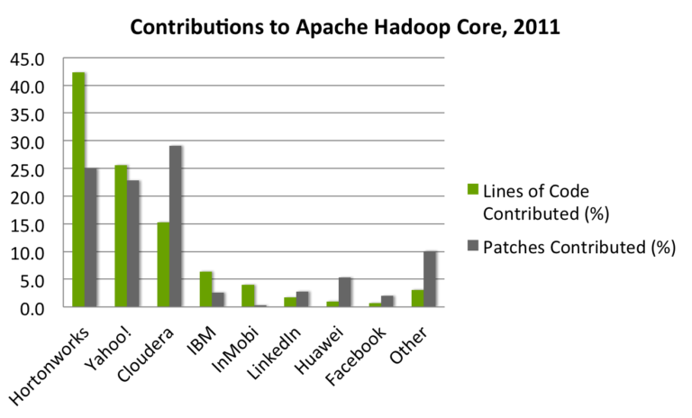 Competition in the Open Source Ecosystem