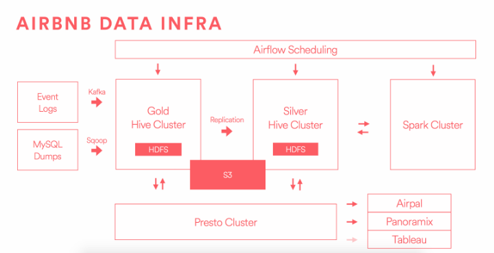 Data Engineering At Airbnb With Maxime Beauchemin - Software ...