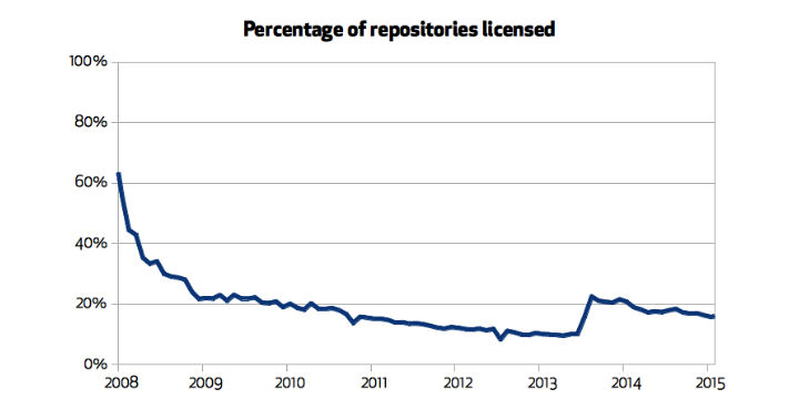 The Past Present And Future Of Open Source Software Engineering Daily The Past Present And Future Of Open Source Software Engineering Daily