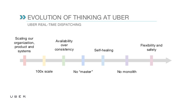 Uber’s Ringpop with Jeff Wolski