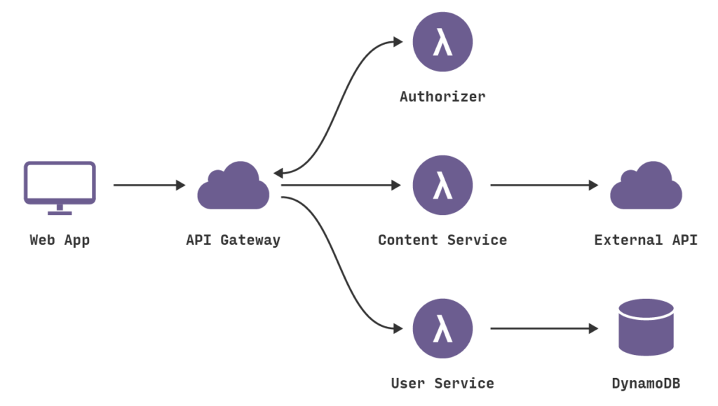 Serverless Architecture with Mike Roberts