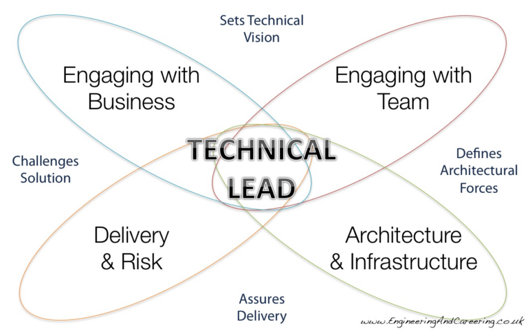 Tech Leadership with Jeff Norris