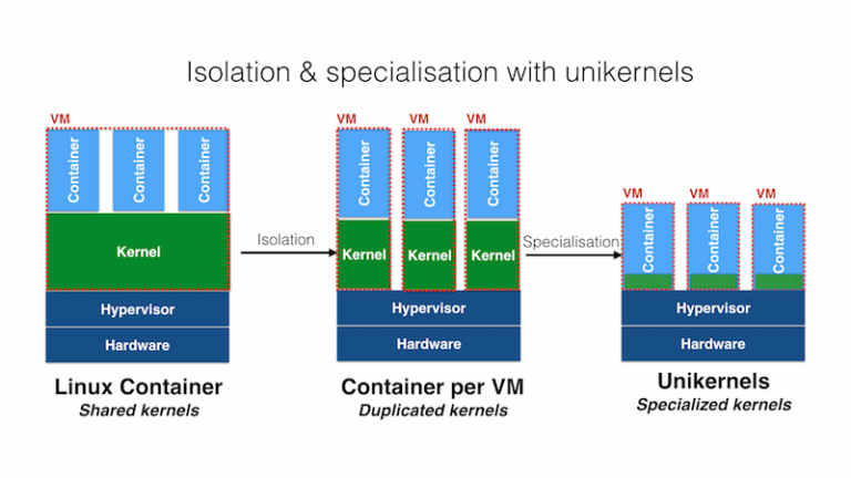 Unikernels with Idit Levine