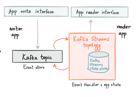Kafka Event Sourcing with Neha Narkhede - Software Engineering Daily