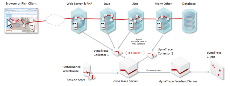Performance Monitoring with Andi Grabner