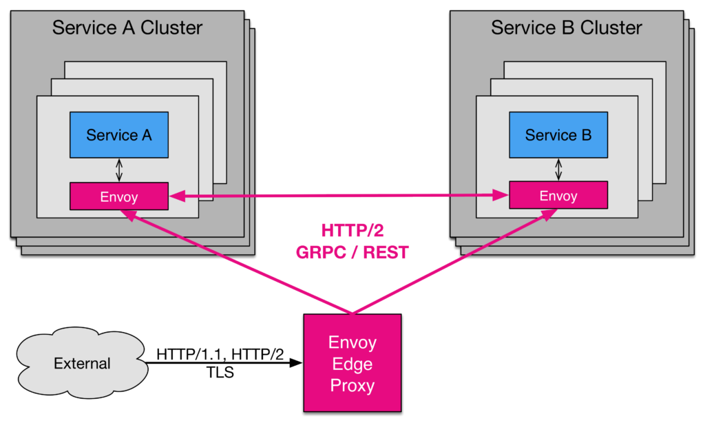 Service Proxying with Matt Klein