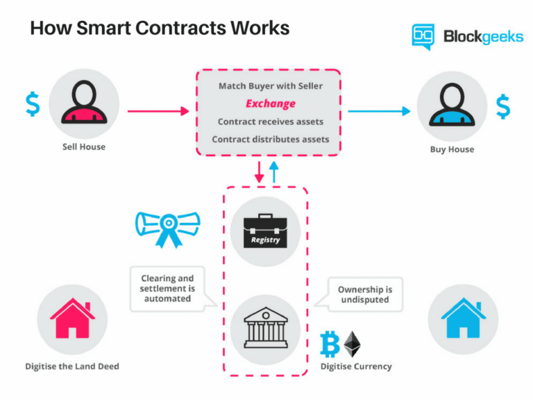 Smart Contracts with Raine Revere