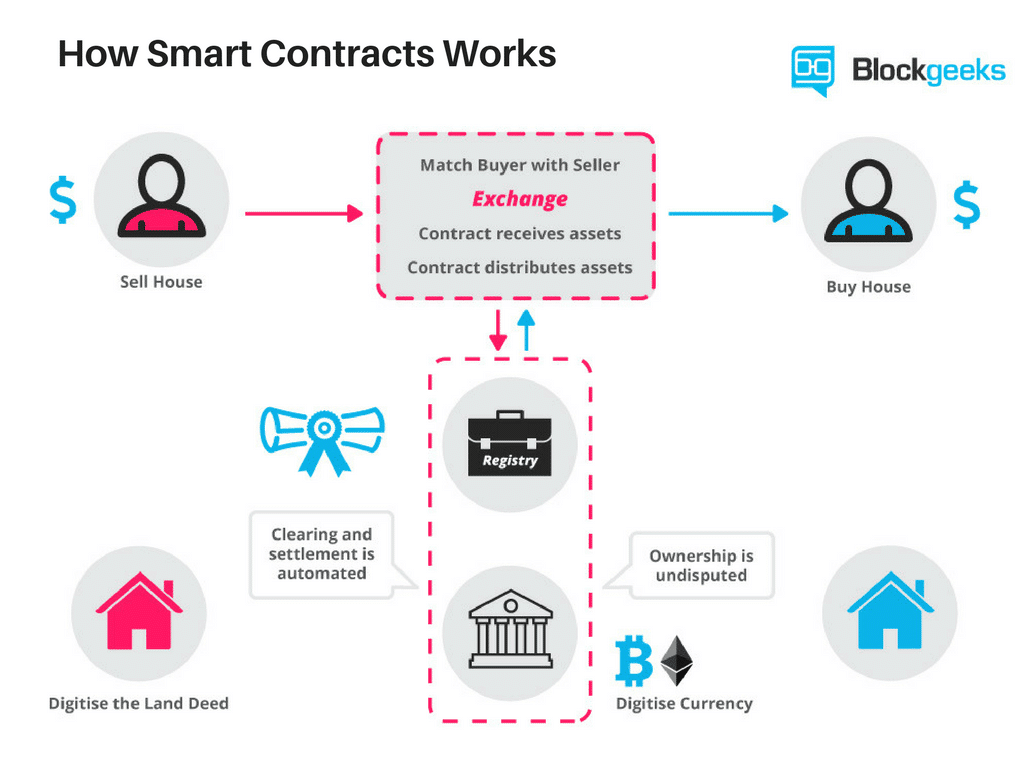 Smart Contracts with Raine Revere