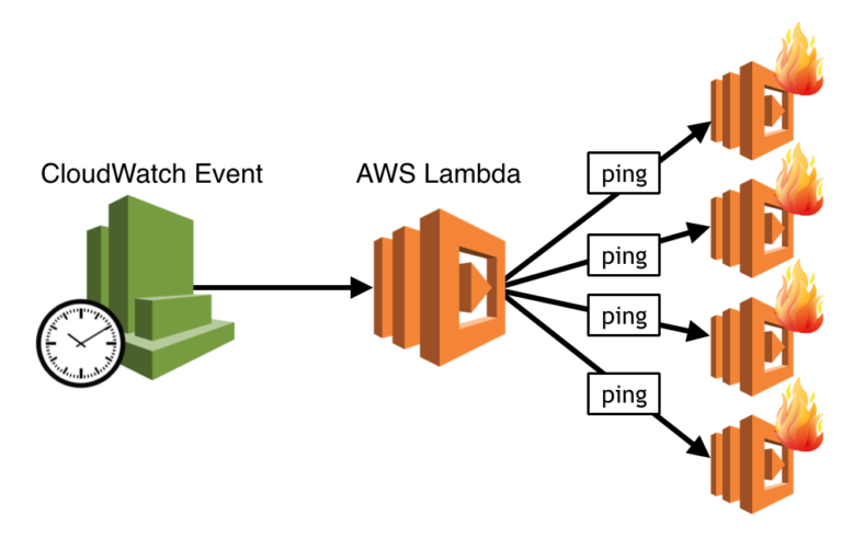 AWS Lambda Cold Starts Explained
