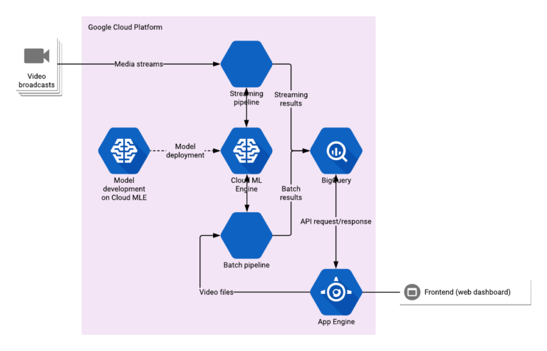 Building a Serverless End-to-End Solution for Brand Detection in Video