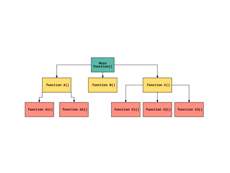 The Design of Functional Programs