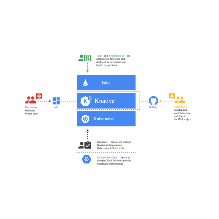 Knative: Serverless Workloads with Ville Aikas