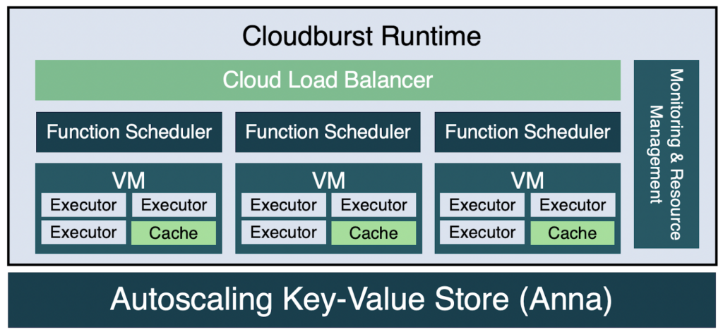 Cloudburst: Stateful Functions-as-a-Service with Vikram Sreekanti