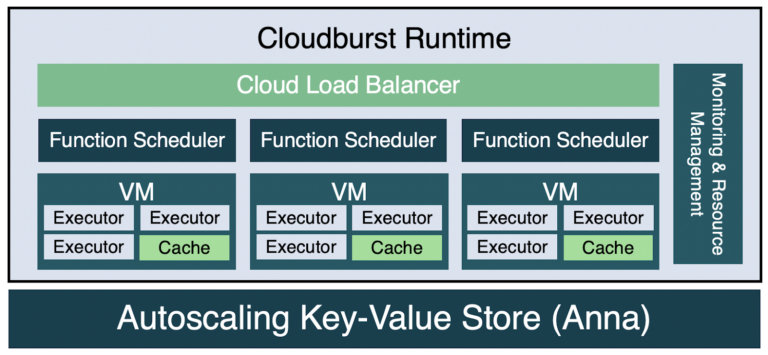 Cloudburst: Stateful Functions-as-a-Service with Vikram Sreekanti