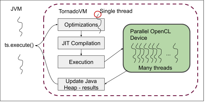TornadoVM: Accelerating Java with GPUs with Juan Fumero