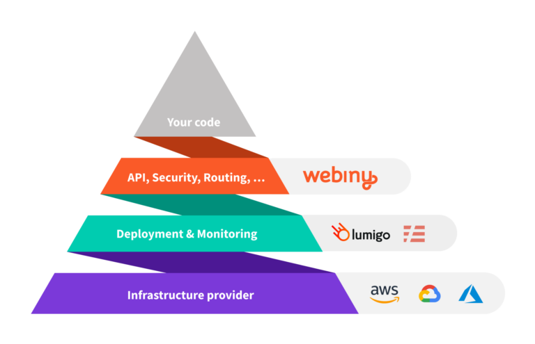Bypassing Serverless Challenges with Webiny Serverless Application Framework