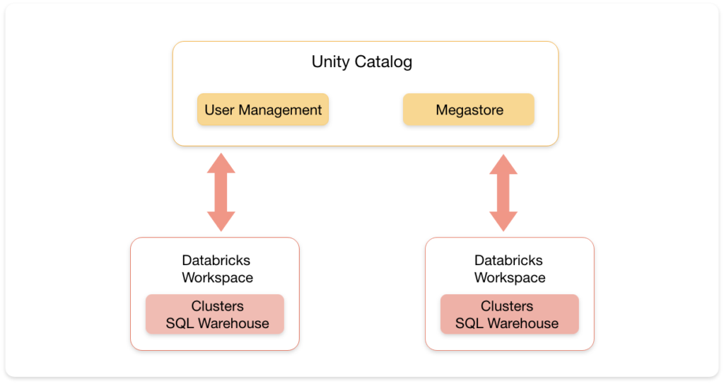 Databricks Unity Catalog with Zeashan Pappa