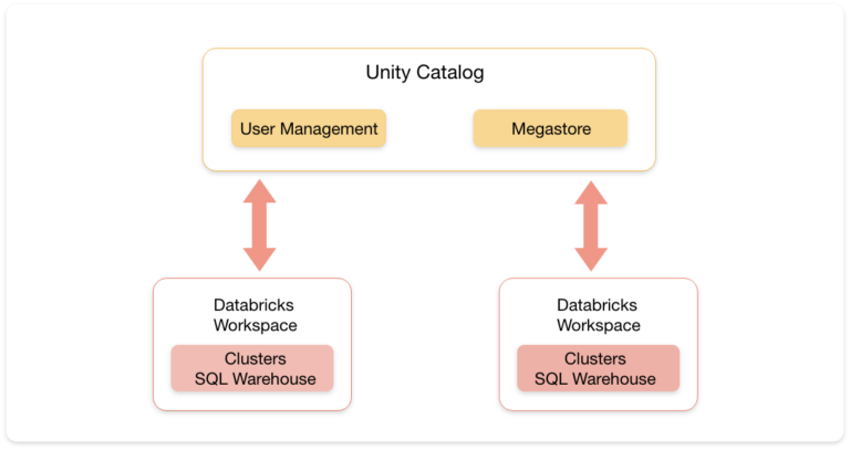 Databricks Unity Catalog with Zeashan Pappa