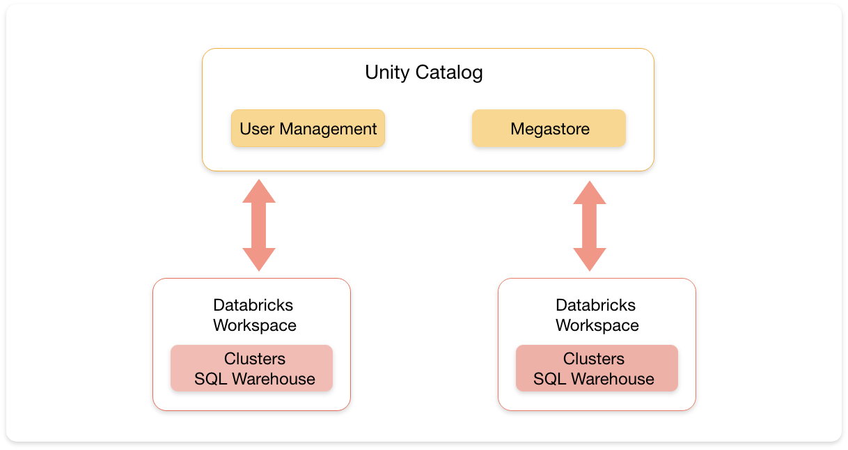Databricks Unity Catalog With Zeashan Pappa Software Engineering Daily