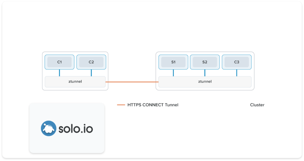 Istio Ambient Mesh with Brian Gracely