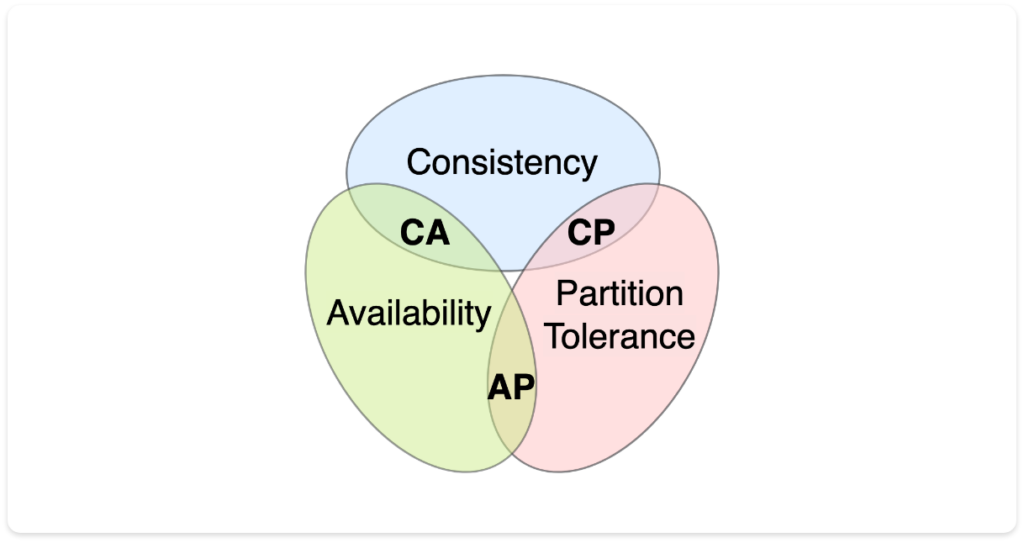 CAP Theorem 23 Years Later with Eric Brewer