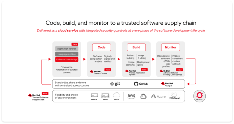 Trusted Software Supply Chain with Vincent Danen