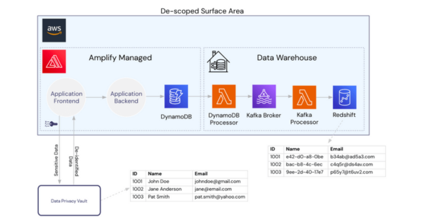 De-scoping Your AWS Services from Data Residency Requirements